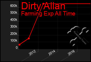 Total Graph of Dirty Allan