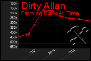 Total Graph of Dirty Allan