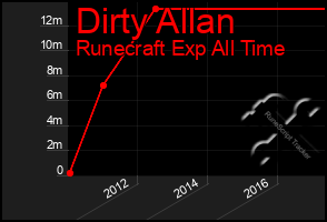 Total Graph of Dirty Allan