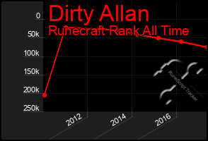 Total Graph of Dirty Allan