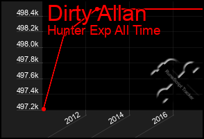 Total Graph of Dirty Allan