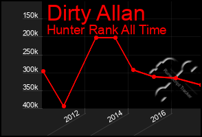 Total Graph of Dirty Allan