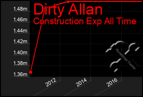 Total Graph of Dirty Allan