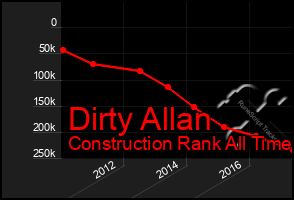 Total Graph of Dirty Allan