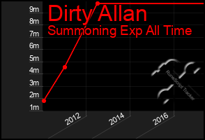 Total Graph of Dirty Allan