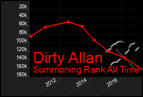 Total Graph of Dirty Allan