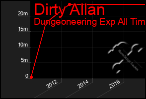 Total Graph of Dirty Allan