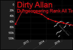 Total Graph of Dirty Allan