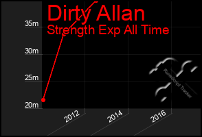 Total Graph of Dirty Allan