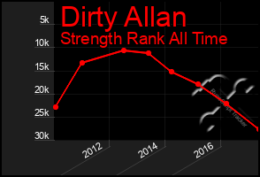 Total Graph of Dirty Allan