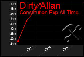 Total Graph of Dirty Allan