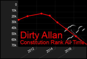 Total Graph of Dirty Allan