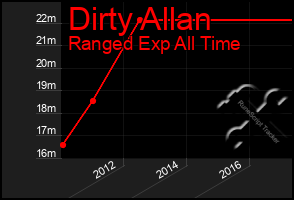 Total Graph of Dirty Allan