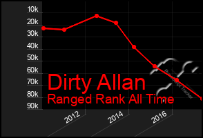 Total Graph of Dirty Allan