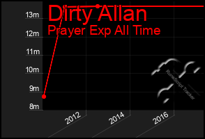 Total Graph of Dirty Allan