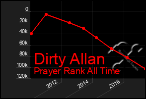 Total Graph of Dirty Allan