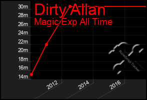 Total Graph of Dirty Allan