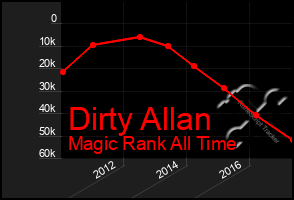 Total Graph of Dirty Allan