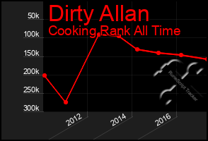 Total Graph of Dirty Allan