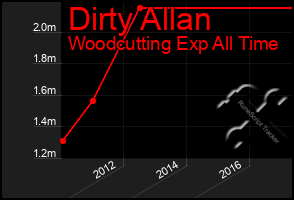 Total Graph of Dirty Allan