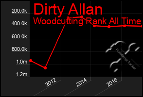 Total Graph of Dirty Allan