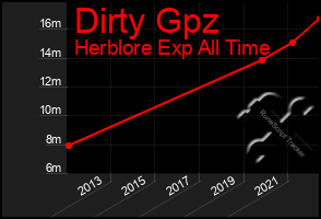 Total Graph of Dirty Gpz