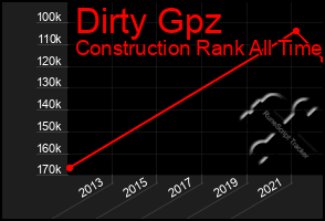 Total Graph of Dirty Gpz