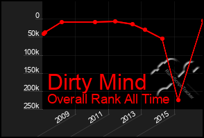 Total Graph of Dirty Mind