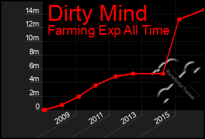 Total Graph of Dirty Mind