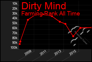 Total Graph of Dirty Mind