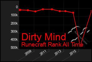 Total Graph of Dirty Mind
