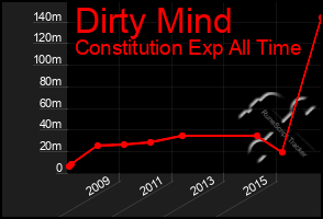 Total Graph of Dirty Mind