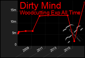 Total Graph of Dirty Mind