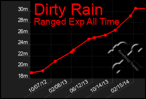 Total Graph of Dirty Rain