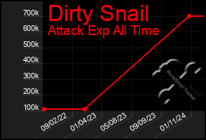 Total Graph of Dirty Snail