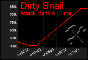 Total Graph of Dirty Snail