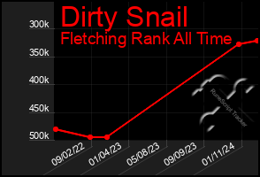 Total Graph of Dirty Snail