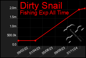 Total Graph of Dirty Snail