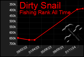 Total Graph of Dirty Snail