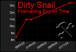 Total Graph of Dirty Snail