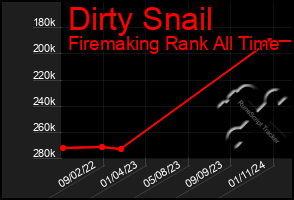 Total Graph of Dirty Snail