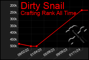 Total Graph of Dirty Snail