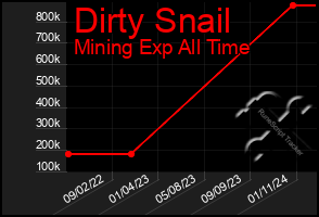 Total Graph of Dirty Snail