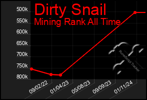 Total Graph of Dirty Snail