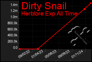 Total Graph of Dirty Snail