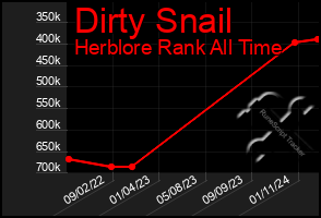 Total Graph of Dirty Snail