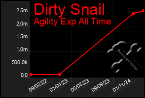 Total Graph of Dirty Snail