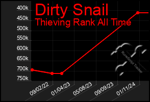 Total Graph of Dirty Snail