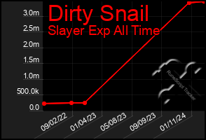 Total Graph of Dirty Snail