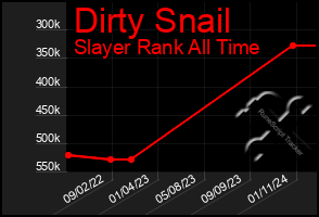 Total Graph of Dirty Snail